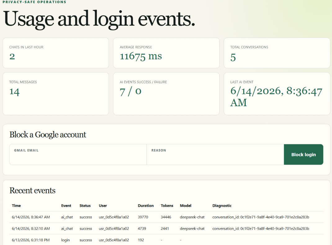YoungStocks usage and login event dashboard.